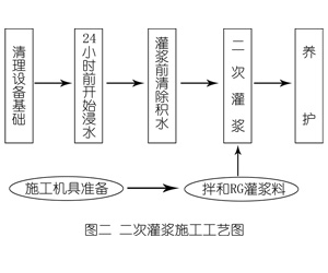 讷河灌浆料施工工艺—文字完整版